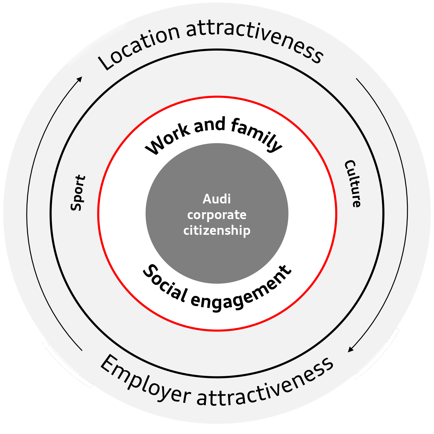 Focus topics of corporate citizenship at Audi: social engagement as well as work-life balance, complemented by sports and cultural sponsorships for more attractive site locations and enhanced employer attractiveness.
