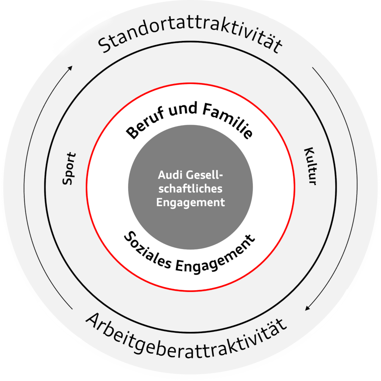 Fokusthemen des gesellschaftlichen Engagements bei Audi: soziales Engagement sowie Beruf & Familie flankiert von Sport- und Kultur-Sponsorings für mehr Standortattraktivität und Arbeitgeberattraktivität