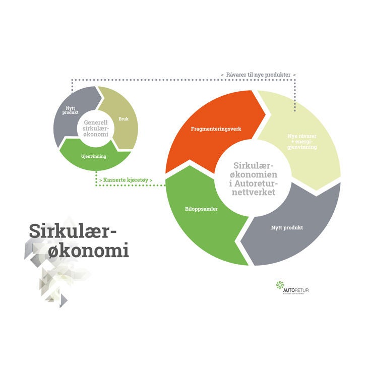 Illustrasjon av sirkulær økonomi med Autoretur