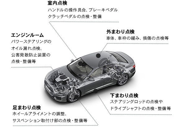 Audiの車検による主な点検項目