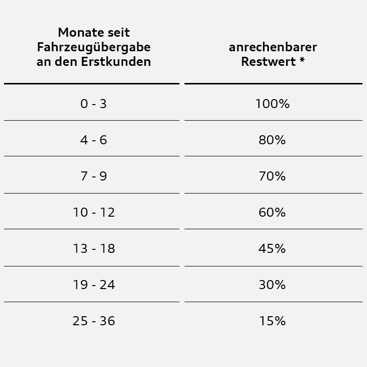 Eine zweispaltige Tabelle mit der Überschrift „Monate seit Fahrzeugübergabe an den Erstkunden“ und „anrechenbarer Restwert *“. Sie informiert darüber, wie viel Prozent des Restwerts eines Reifens je nach Nutzungsdauer noch angerechnet werden können:  0–3 Monate: 100 %  4–6 Monate: 80 %  7–9 Monate: 70 %  10–12 Monate: 60 %  13–18 Monate: 45 %  19–24 Monate: 30 %  25–36 Monate: 15 %  