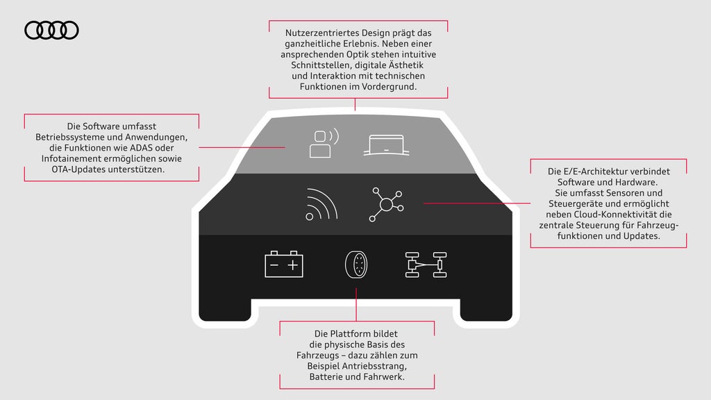 Infografik eines Autos mit den vier Funktionen des Software-Defined-Vehicles