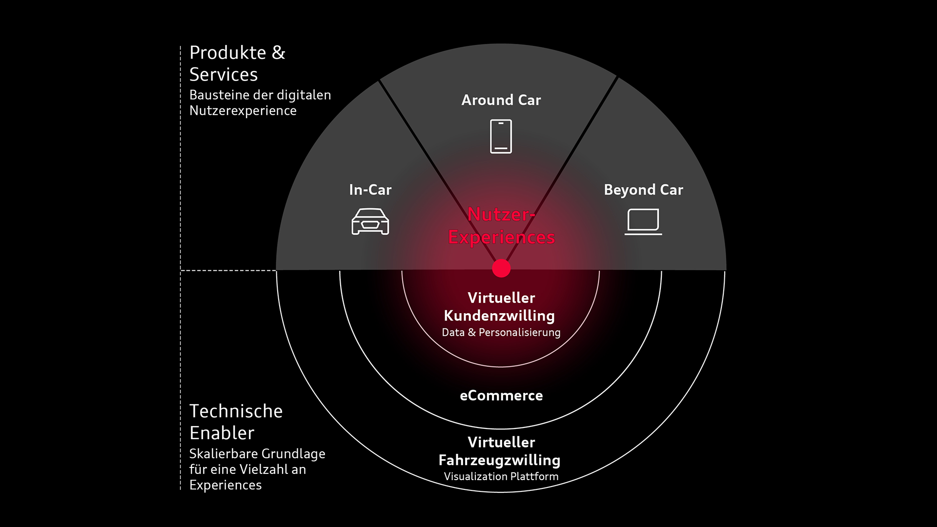 Portfolio of Audi Business Innovation