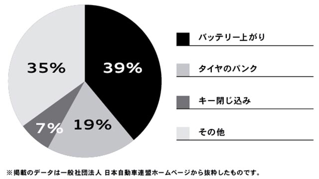 JAFのカートラブル出動件数は「バッテリー上がり」と「パンク」が多数。