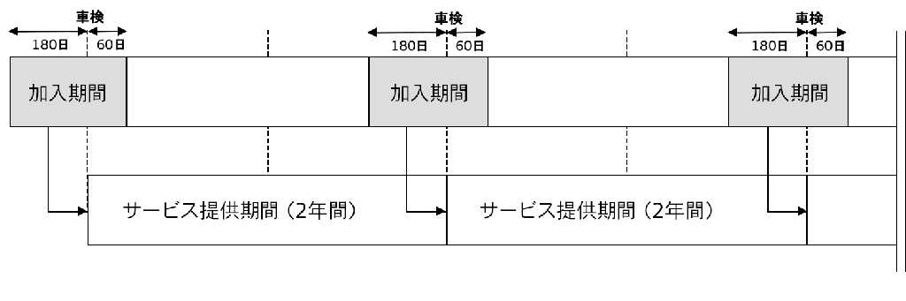 サービス加入期間とサービス提供期間