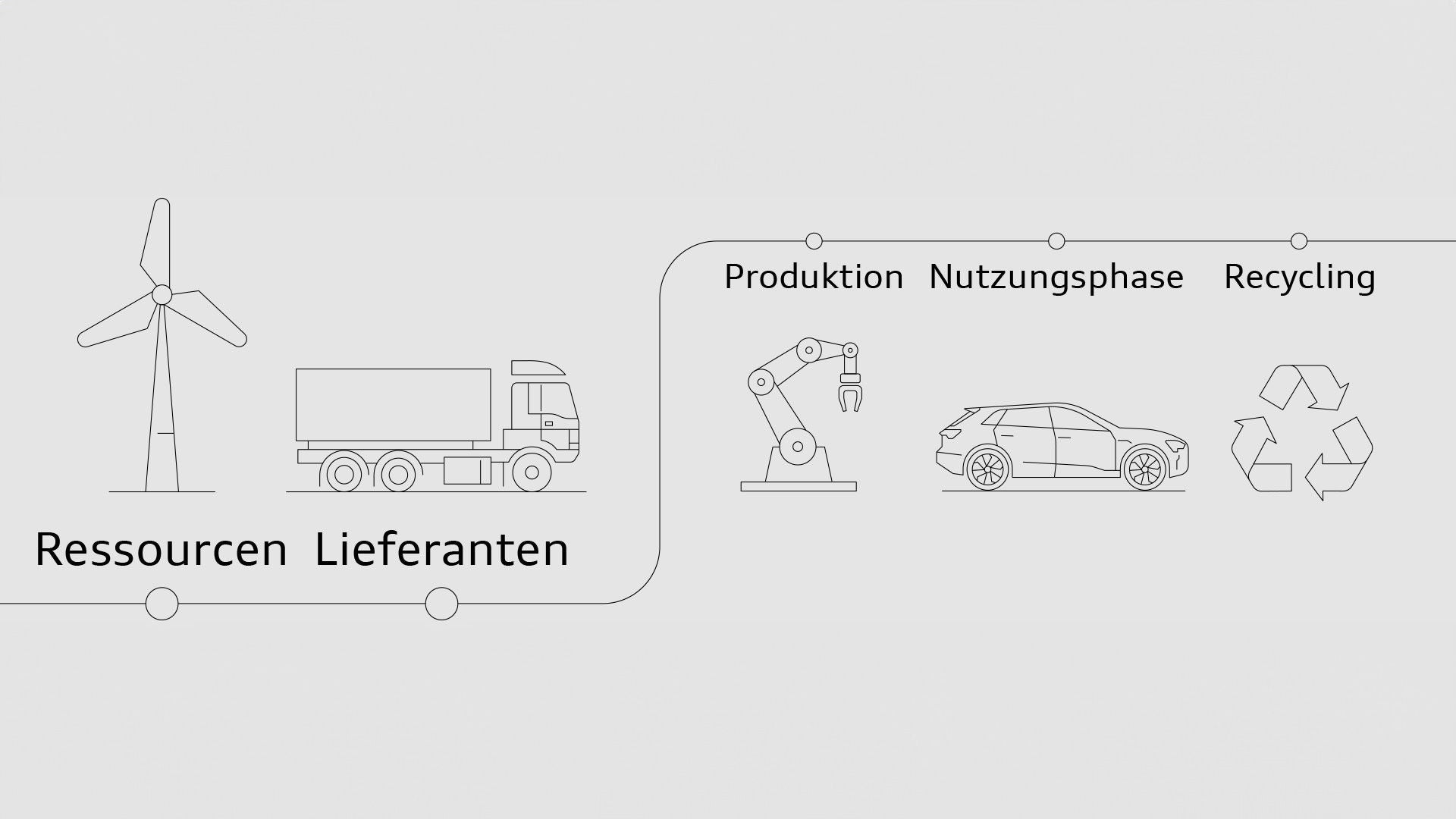 Grafik der Lieferkette von Ressourcen über Lieferanten, Produktion und Nutzungsphase bis Recycling