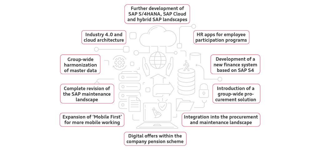 Infographic SAP