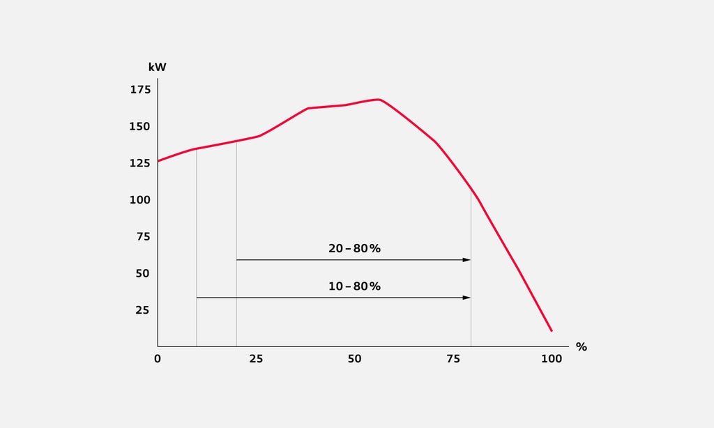 Charging curve of the Audi SQ8 e-tron