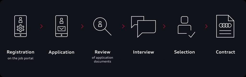 The first step is to register on the Audi job portal. Then upload your complete application documents directly to the portal. Once your application has been received, your documents will be carefully reviewed. If your application is successful, you will be invited to a personal interview. The selection decision will then be made.  The final step is to draw up and sign your contract – and then nothing will stand in the way of your thesis at Audi.
