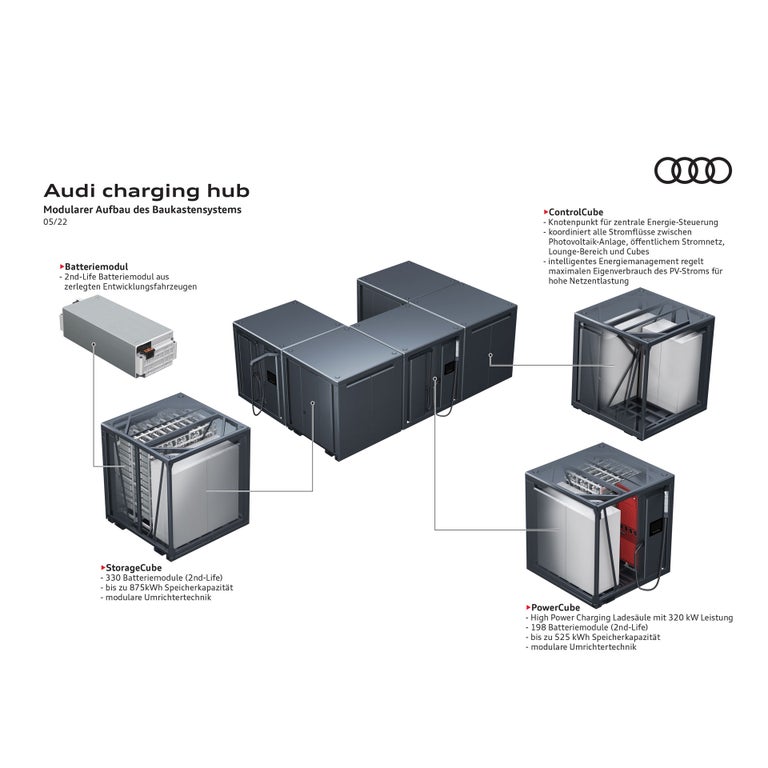 Das Bild zeigt den Aufbau und die modulare Technologie hinter dem Audi charging hub mitsamt englischer Beschriftungen. Oben steht: Audi charging hub, Structure of modular toolkit system, 05/22. Abgebildet ist ein Battery module – second-life battery module from dismantled development vehicles. Der ControlCube ist ein central energy control hub, der all electricity flows between the photovoltaic system, the public grid, the lounge area, and the cubes koordiniert. Intelligent energy management regulates the maximum internal consumption of PV power for high grid relief. Der StorageCube enthält 330 battery modules (second life), bietet up to 875 kWh of storage capacity und nutzt modular inverter technology. Der PowerCube ist eine high-power charging station with 320 kW of power, enthält 198 battery modules (second life), bietet up to 525 kWh of storage capacity und nutzt ebenfalls modular inverter technology.