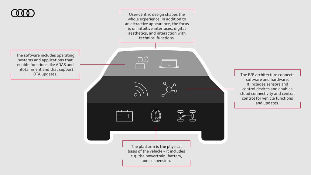 Infographic of a car with the four functions of the software-defined vehicle
