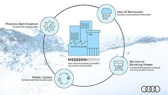 Audi planuje redukcję zużycia wody o połowę do 2035 r.