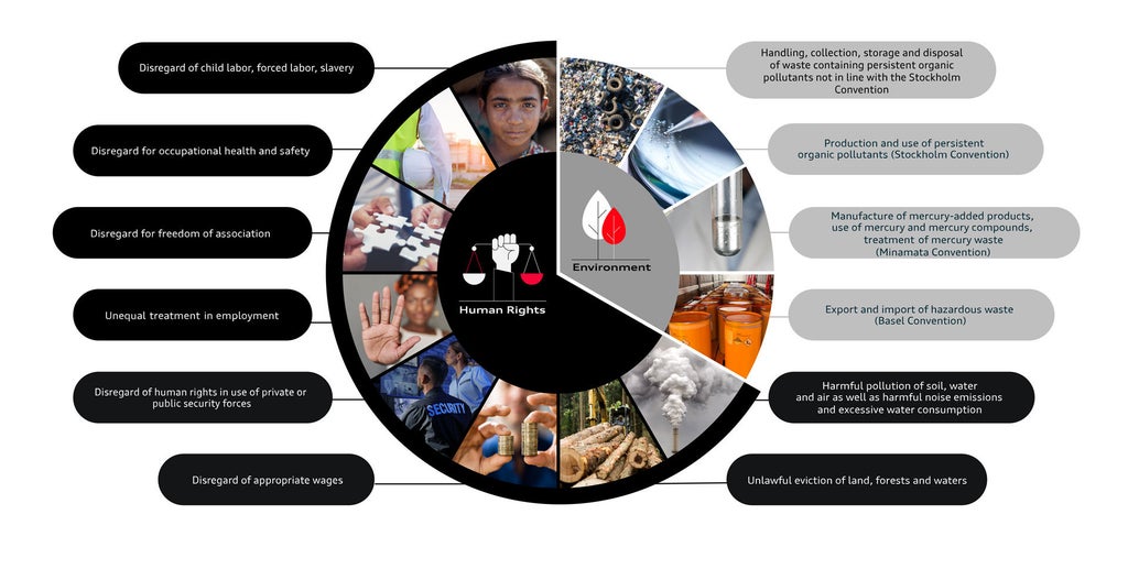 Circular graphic on risks to human rights and the environment, including child labor, discrimination, waste and pollution.