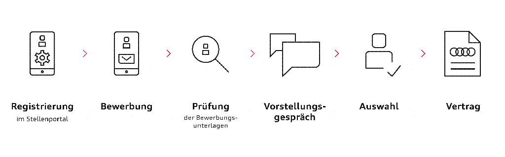 Registrierung im Stellenportal, Bewerbung, Prüfung der Unterlagen, Vorstellungsgespräch, Auswahl, Vertrag