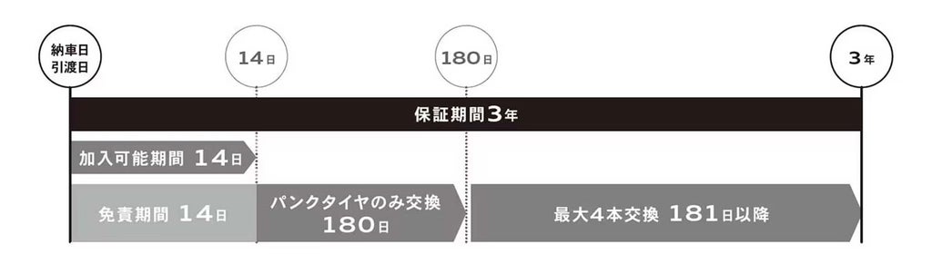 加入・保証期間