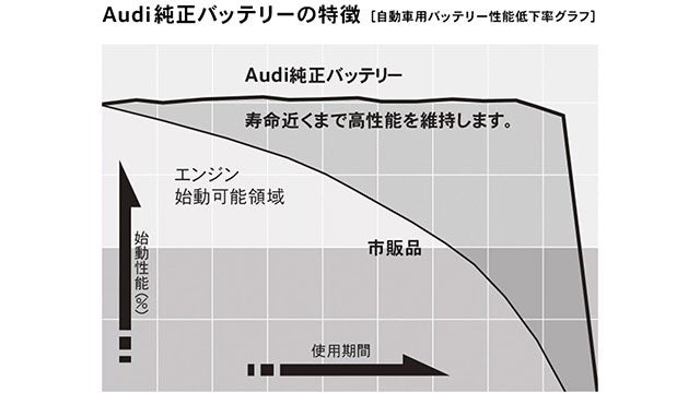 バッテリー上がりへの備えに、寿命まで高いパフォーマンスを発揮するAudi純正バッテリーを
