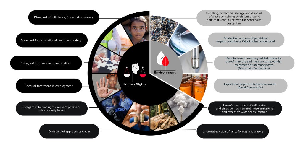 Circular graphic on risks to human rights and the environment, including child labor, discrimination, waste and pollution.