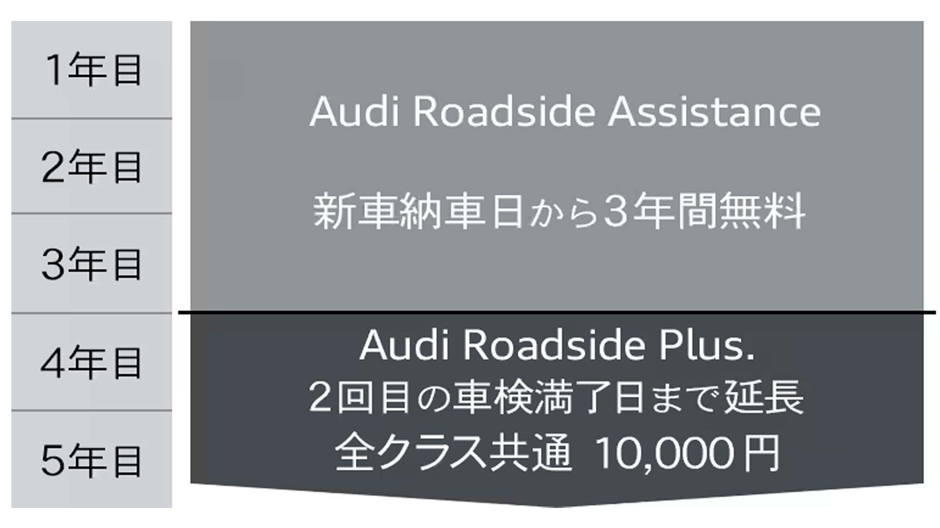 Audi Roadside Plus. 延長サポート
