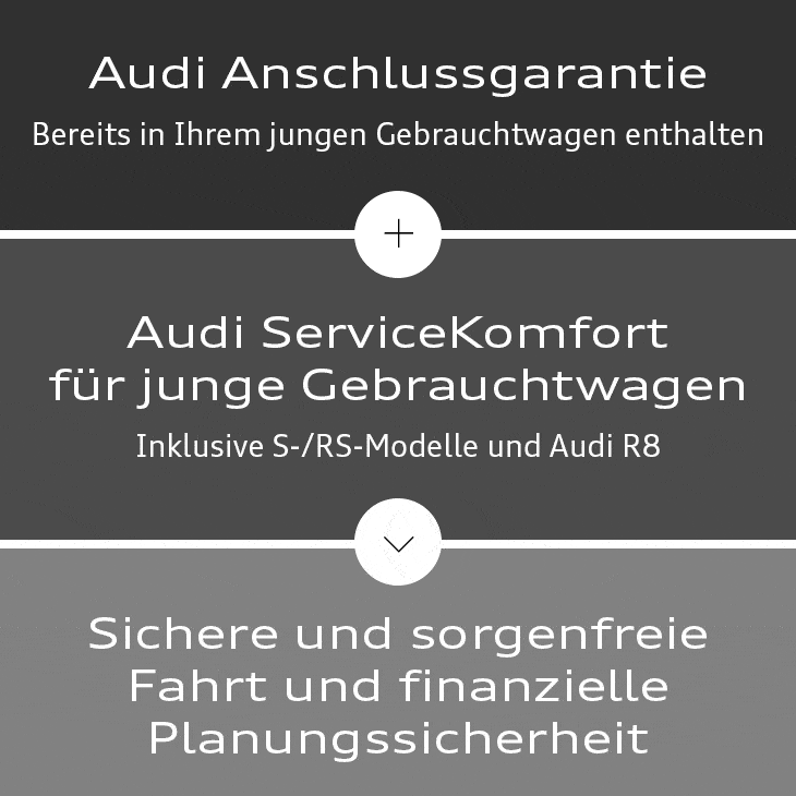 Grafik mit drei Textbereichen auf dunklem Hintergrund: Oben steht „Audi Anschlussgarantie – Bereits in Ihrem jungen Gebrauchtwagen enthalten“, in der Mitte „Audi ServiceKomfort für junge Gebrauchtwagen – Inklusive S-/RS-Modelle und Audi R8“, unten „Sichere und sorgenfreie Fahrt und finanzielle Planungssicherheit“. Zwischen den Abschnitten sind ein Pluszeichen und ein Pfeil als grafische Trenner dargestellt. Die Farben der Hintergründe wechseln in Grautönen.