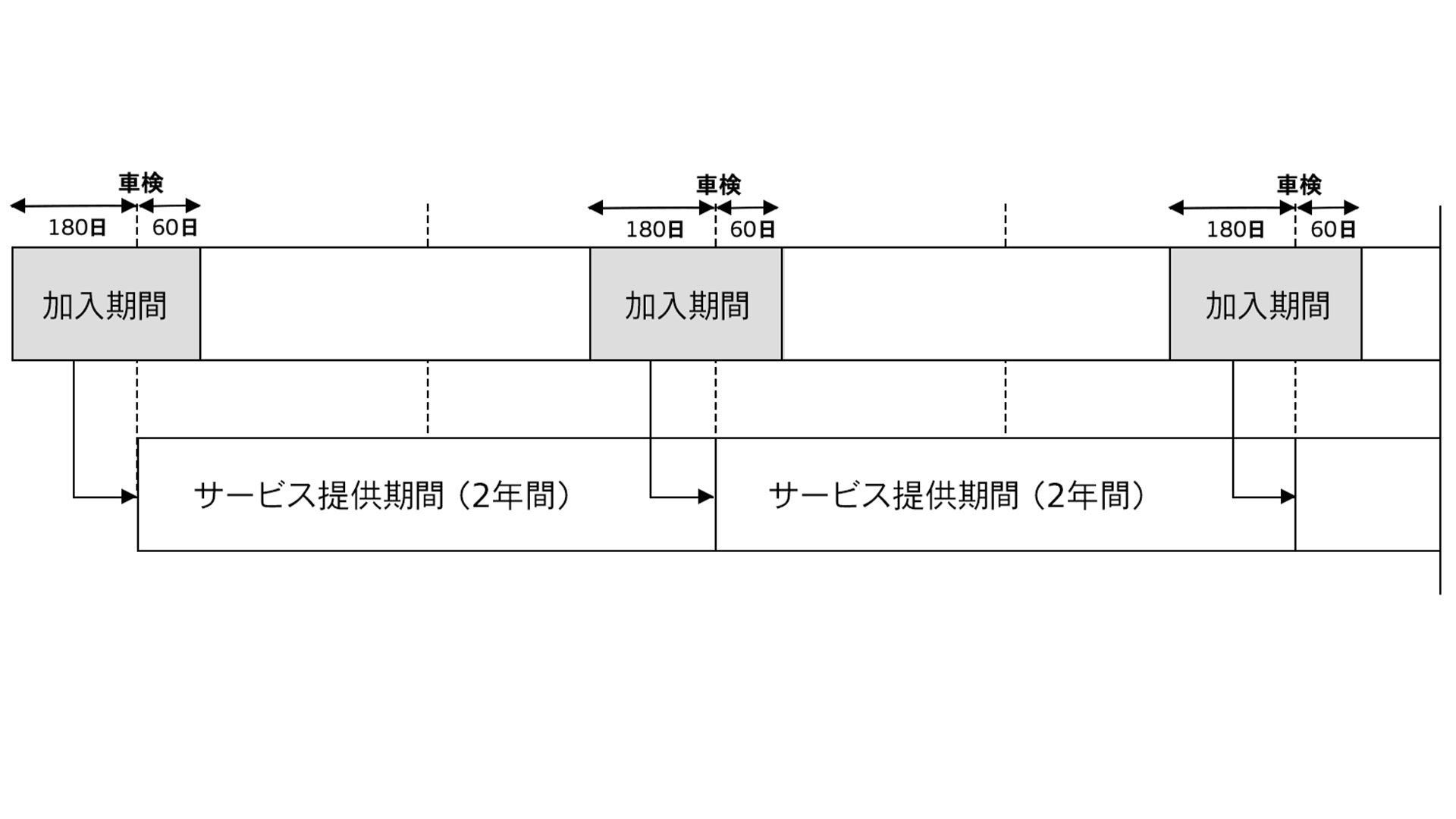 サービス加入期間とサービス提供期間