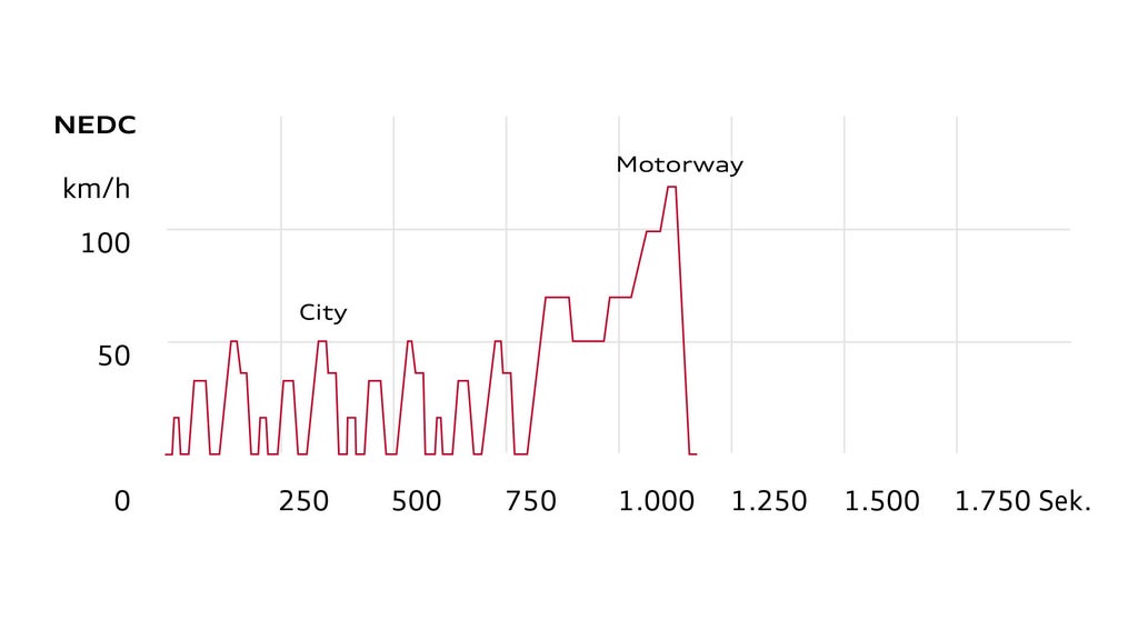 Graph of NEDC km/h vs seconds