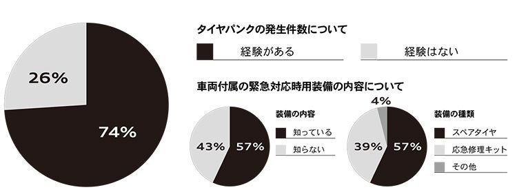 タイヤパンクの発生件数について