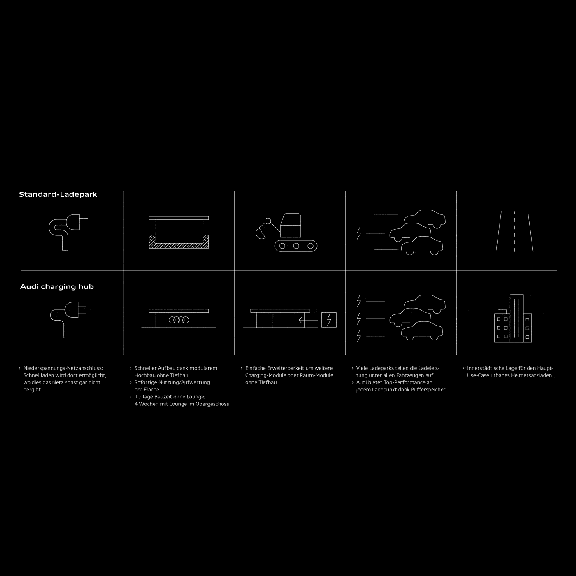 Vergleich zwischen Standard-Ladepark und Audi charging hub. Erste Spalte: Symbol eines Steckers. Audi charging hub: Niederspannungs-Netzanschluss – Schnellladen wird dort ermöglicht, wo dies das Netz sonst gar nicht hergibt. Zweite Spalte: Symbol eines Gebäudes mit Fundament. Audi charging hub: Schneller Aufbau dank modularer Hochbauweise ohne Tiefbau. Sofortige Nutzung/Aufwertung der Fläche. Zehn Tage Bauzeit ohne Lounge, vier Wochen mit Lounge im Obergeschoss. Dritte Spalte: Symbol eines Baggers. Audi charging hub: Einfache Erweiterbarkeit um weitere Charging-Module oder Raum-Module ohne Tiefbau. Vierte Spalte: Symbol von Autos mit Stromsymbol. Audi charging hub: Viele Ladeparks teilen die Ladeleistung unter allen Fahrzeugen auf. Audi bietet Top-Performance an jedem Ladepunkt dank Pufferspeicher. Fünfte Spalte: Symbol einer Straße oben, darunter ein Gebäude. Audi charging hub: Innerstädtische Lage für den Haupt-Use-Case urbanes Heimersatzladen.