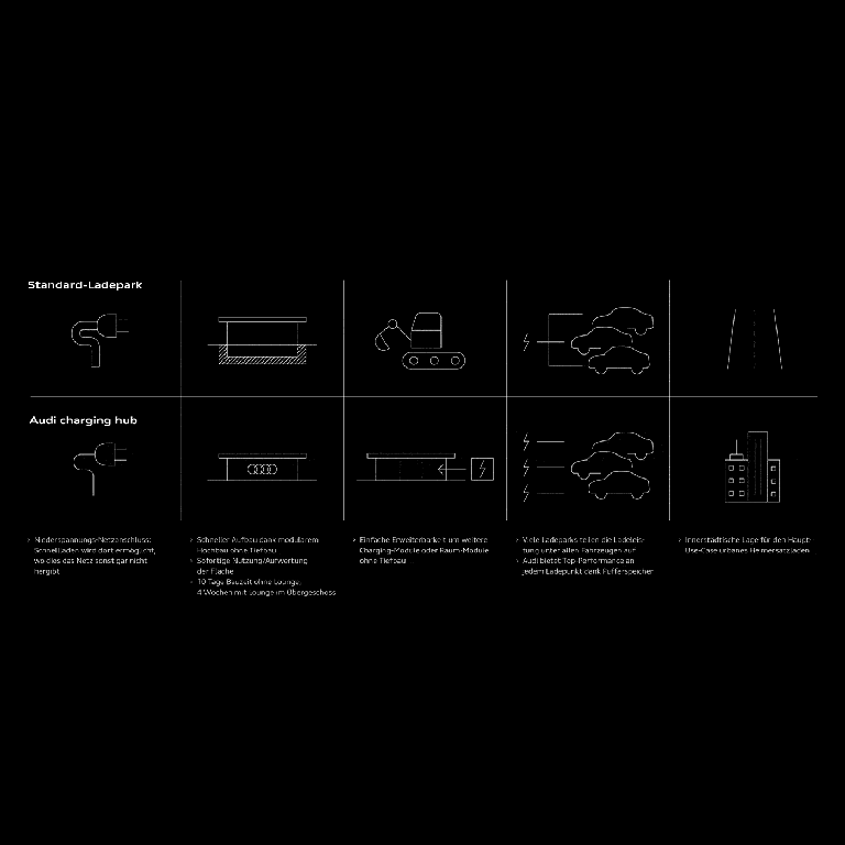 Vergleich zwischen Standard-Ladepark und Audi charging hub. Erste Spalte: Symbol eines Steckers. Audi charging hub: Niederspannungs-Netzanschluss – Schnellladen wird dort ermöglicht, wo dies das Netz sonst gar nicht hergibt. Zweite Spalte: Symbol eines Gebäudes mit Fundament. Audi charging hub: Schneller Aufbau dank modularer Hochbauweise ohne Tiefbau. Sofortige Nutzung/Aufwertung der Fläche. Zehn Tage Bauzeit ohne Lounge, vier Wochen mit Lounge im Obergeschoss. Dritte Spalte: Symbol eines Baggers. Audi charging hub: Einfache Erweiterbarkeit um weitere Charging-Module oder Raum-Module ohne Tiefbau. Vierte Spalte: Symbol von Autos mit Stromsymbol. Audi charging hub: Viele Ladeparks teilen die Ladeleistung unter allen Fahrzeugen auf. Audi bietet Top-Performance an jedem Ladepunkt dank Pufferspeicher. Fünfte Spalte: Symbol einer Straße oben, darunter ein Gebäude. Audi charging hub: Innerstädtische Lage für den Haupt-Use-Case urbanes Heimersatzladen.