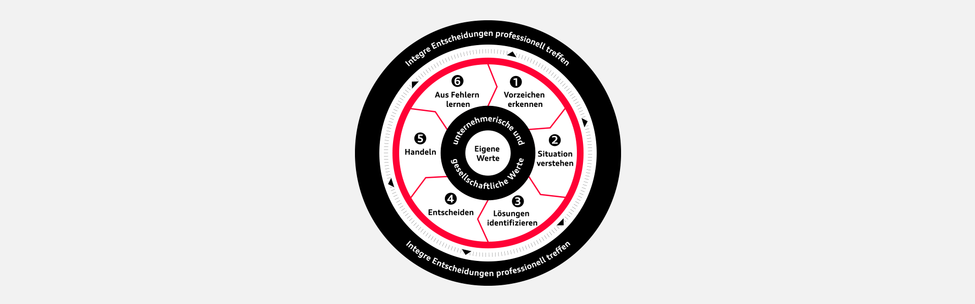 Kreisgrafik mit sechs Schritten zur integren Entscheidungsfindung, basierend auf persönlichen und gesellschaftlichen Werten.