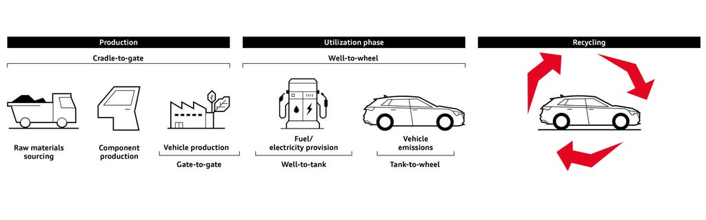 The life cycle of a vehicle is shown in the three phases of production, use phase and recycling