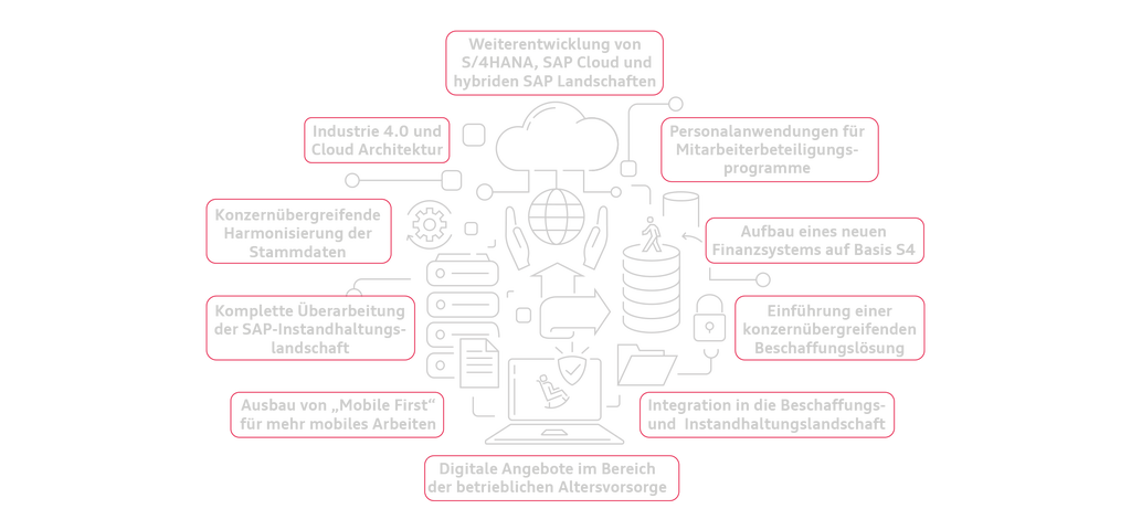 Die Grafik stellt verschiedene digitale Initiativen und Projekte dar, die in einem Unternehmen im Bereich der SAP- und IT-Infrastrukturentwicklung durchgeführt werden. Die zentralen Themen umfassen:  Weiterentwicklung von S/4HANA, SAP Cloud und hybriden SAP Landschaften: Die kontinuierliche Optimierung und Anpassung von SAP-Systemen, insbesondere S/4HANA und SAP Cloud-Lösungen.  Industrie 4.0 und Cloud Architektur: Die Integration fortschrittlicher Industrietechnologien und die Entwicklung einer skalierbaren Cloud-Infrastruktur für das Unternehmen.  Konzernübergreifende Harmonisierung der Stammdaten: Die Vereinheitlichung von Stammdaten über alle Unternehmensbereiche hinweg.  Komplette Überarbeitung der SAP-Instandhaltungslandschaft: Die Neugestaltung und Verbesserung des bestehenden SAP-Systems für die Wartung und Instandhaltung.  Ausbau von „Mobile First“ für mehr mobiles Arbeiten: Die Förderung der mobilen Arbeitsweise durch die Entwicklung mobiler Anwendungen und Lösungen.  Personalanwendungen für Mitarbeiterbeteiligungsprogramme: Die Implementierung von Lösungen zur Verwaltung von Mitarbeiterbeteiligungsprogrammen.  Aufbau eines neuen Finanzsystems auf Basis S4: Die Einführung eines neuen Finanzsystems, das auf der SAP S4-Plattform basiert.  Einführung einer konzernübergreifenden Beschaffungslösung: Die Implementierung einer einheitlichen Beschaffungsplattform für das gesamte Unternehmen.  Integration in die Beschaffungs- und Instandhaltungslandschaft: Die nahtlose Einbindung in bestehende Beschaffungs- und Instandhaltungsprozesse.  Digitale Angebote im Bereich der betrieblichen Altersvorsorge: Die Bereitstellung digitaler Lösungen für die Verwaltung der Altersvorsorgeprogramme für Mitarbeiter.