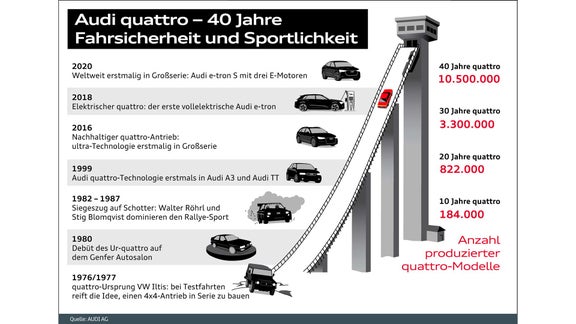 Audi quattro: 40 anni di sicurezza di guida e progresso