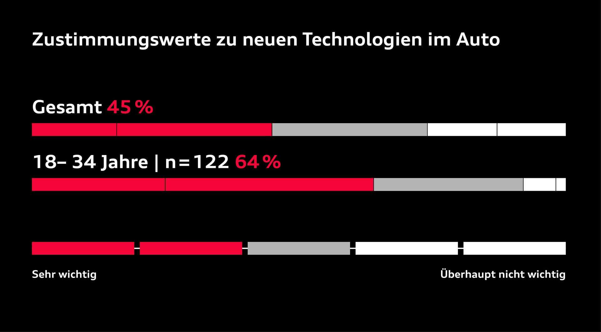Grafik mit Zustimmungswerten zu neuen Technologien im Auto