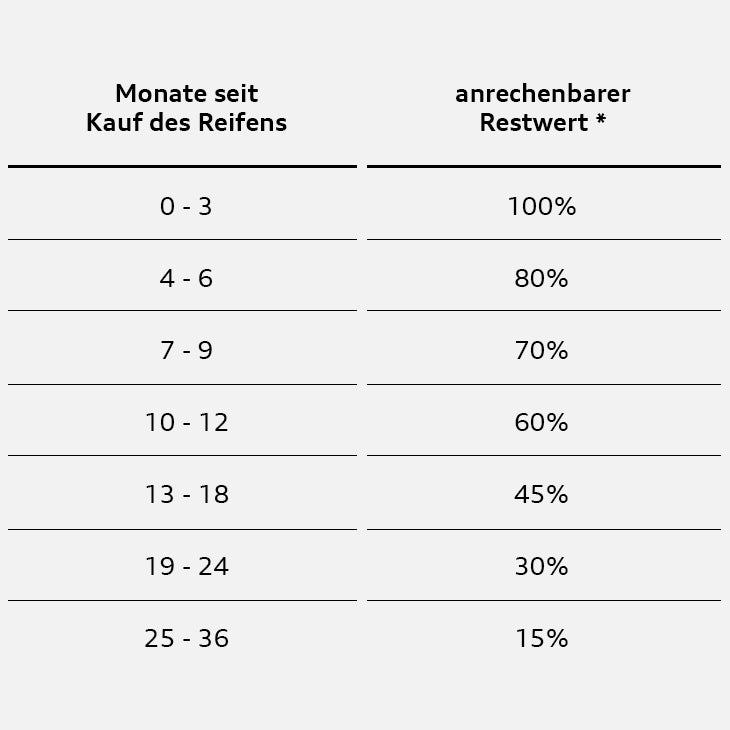 Eine zweispaltige Tabelle mit der Überschrift „Monate seit Kauf des Reifens“ und „anrechenbarer Restwert *“. Sie informiert darüber, wie viel Prozent des Restwerts eines Reifens je nach Nutzungsdauer noch angerechnet werden können:  0–3 Monate: 100 %  4–6 Monate: 80 %  7–9 Monate: 70 %  10–12 Monate: 60 %  13–18 Monate: 45 %  19–24 Monate: 30 %  25–36 Monate: 15 %  