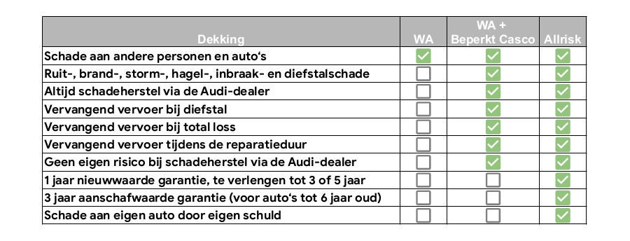 Tabel Autoverzekering dekkingsoverzicht
