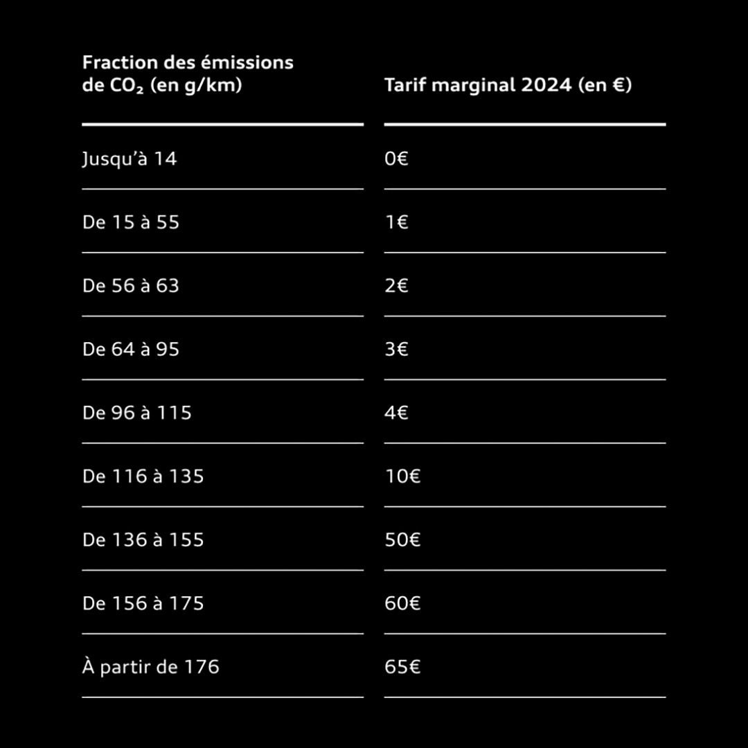 La taxe annuelle sur les émissions de CO2.