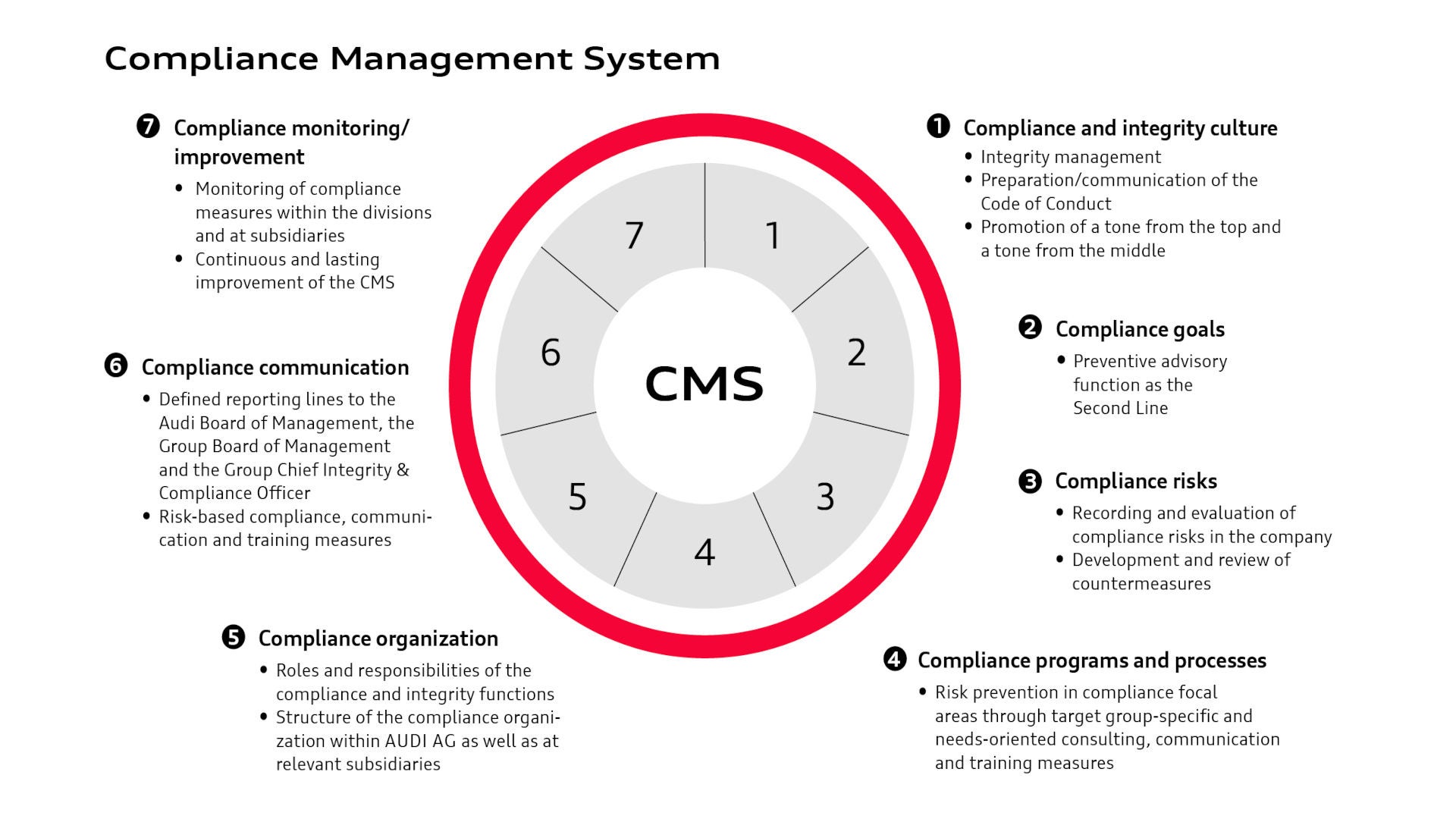 Infographic shows the seven elements of the Audi Compliance Management System: compliance culture, goals, risks, programs, organization, communication and monitoring/improvement.