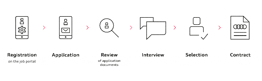 Registration in the job portal, application, assessment, interview, selection, contract
