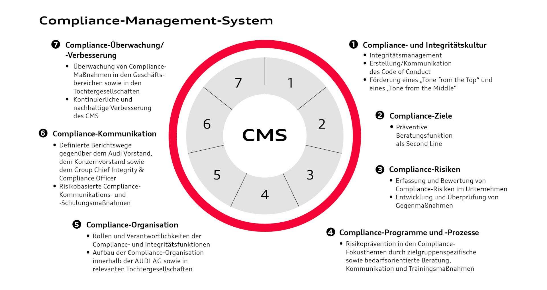 Infografik zeigt die sieben Elemente des Audi Compliance Management Systems: Compliance Kultur,  Ziele,  Risiken,  Programme,  Organisation,  Kommunikation sowie  Überwachung/Verbesserung.