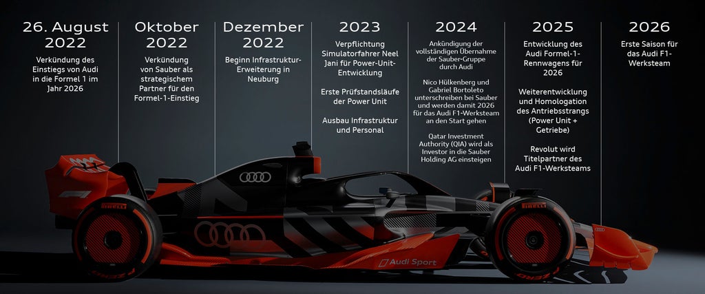 Die Informationsgrafik zeigt Meilensteine des Audi F1-Projekts, die im folgenden Text erklärt werden.