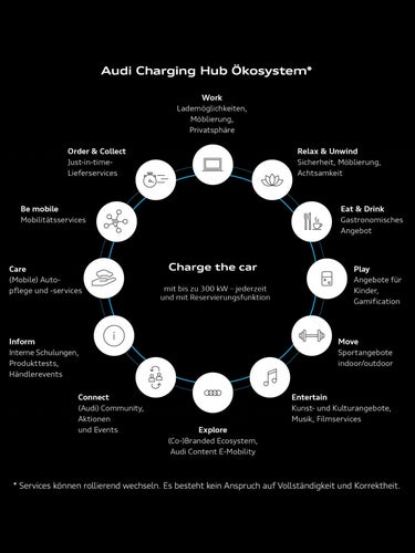 Das Bild zeigt eine Übersicht mit dem Titel: Audi Charging Hub Ökosystem. In der Mitte steht: „Charge the car mit bis zu 300 kW - jederzeit und mit Reservierungsfunktion“. Darum kreisförmig angeordnet befinden sich folgende Begriffe mit Beschreibungen. Work: Lademöglichkeiten, Möblierung, Privatsphäre. Relax & Unwind: Sicherheit, Möblierung, Achtsamkeit. Eat & Drink: Gastronomisches Angebot. Play: Angebote für Kinder, Gamification. Move: Sportangebote indoor/outdoor. Entertain: Kunst- und Kulturangebote, Musik, Filmservices. Explore: (Co-)Branded Ecosystem, Audi Content E-Mobility. Connect: (Audi) Community, Aktionen und Events. Inform: Interne Schulungen, Produkttests, Händlerevents. Care: (Mobile) Auto-pflege und -services. Be mobile: Mobilitätsservices. Order & Collect: Just-in-time-Lieferservices. Unten im Bild steht der Hinweis: „Services können rollierend wechseln. Es besteht kein Anspruch auf Vollständigkeit und Korrektheit.“