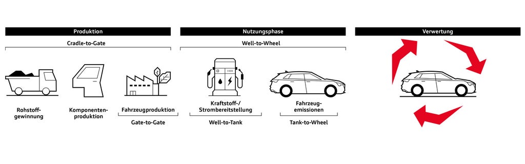Der Lebenszyklus eines Fahrzeug gezeigt in den drei Phasen der Produktion, Nutzungsphase und Verwertung