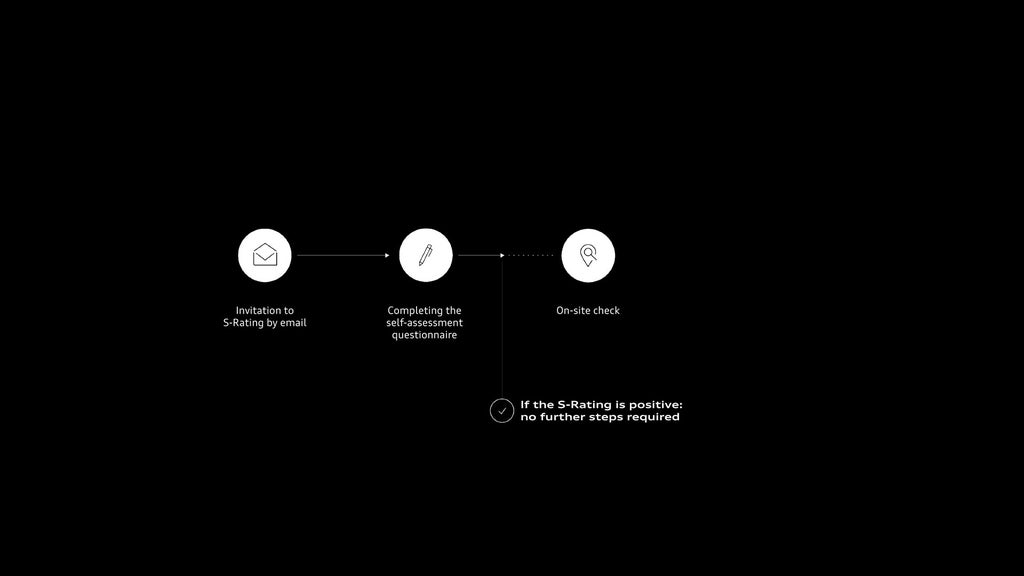 S-Rating procedure: Invitation by e-mail, self-disclosure, on-site inspection if necessary; not applicable if the result is positive.