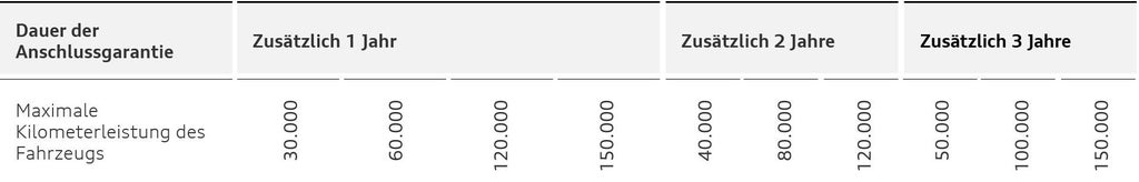 Tabelle mit Optionen zur Anschlussgarantie für Fahrzeuge: Zur Auswahl stehen Laufzeiten von zusätzlich 1, 2 oder 3 Jahren. Jede Laufzeit ist mit verschiedenen maximalen Kilometerleistungen kombinierbar – von 30.000 bis 150.000 km, gestaffelt je nach gewählter Verlängerungsdauer.