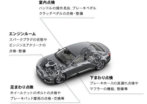Audiの法定1年点検による主な点検項目