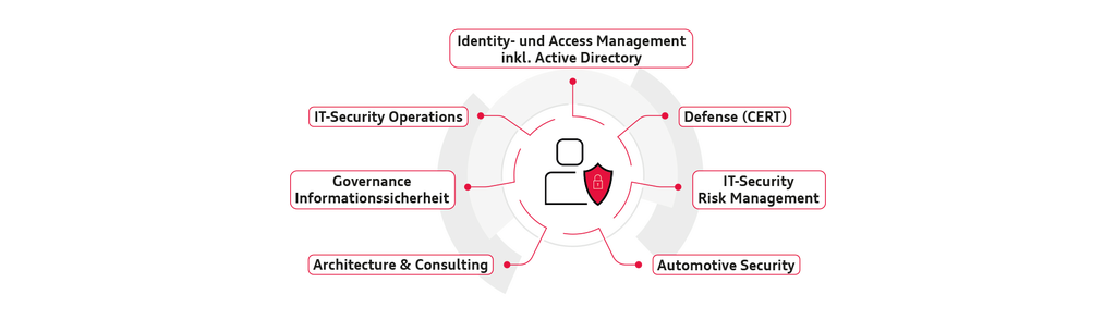 Infografik Systemsicherheit